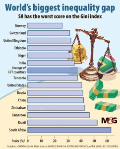 World biggest inequality gap